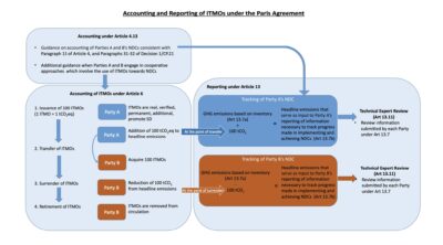 Singapore ITMOs Article 6.2