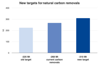 EU Carbon Removals Target 2050