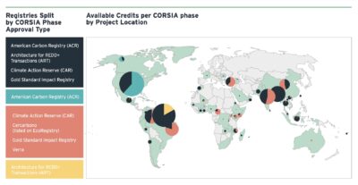 CORSIA Supply ITMOs