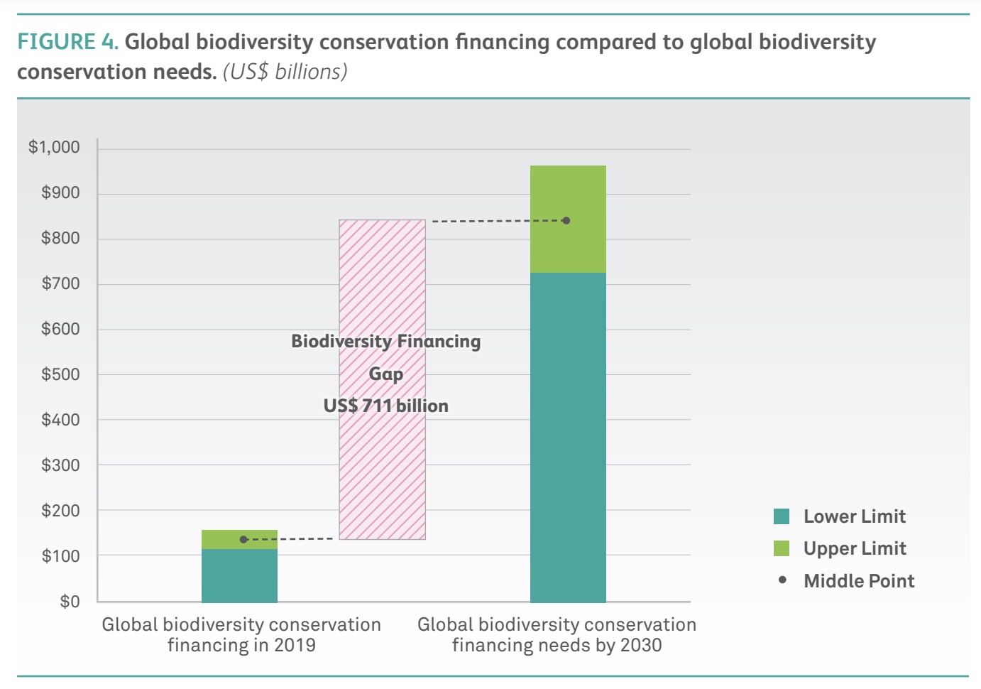 Biodiversity-Finance-Gap & ITMOs